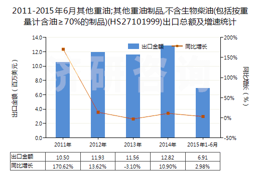 2011-2015年6月其他重油;其他重油制品,不含生物柴油(包括按重量計(jì)含油≥70%的制品)(HS27101999)出口總額及增速統(tǒng)計(jì)